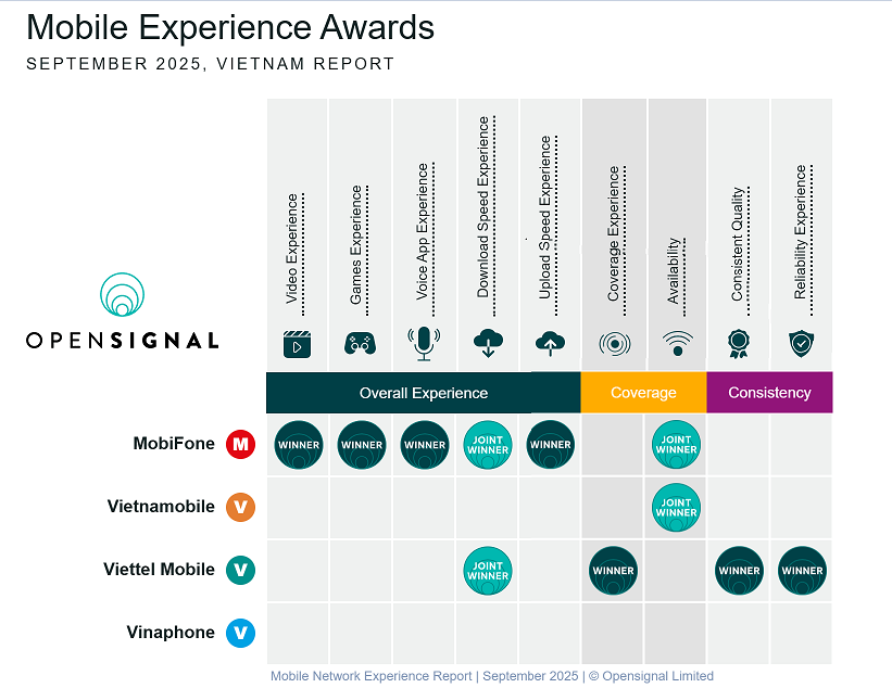 Viettel's speed test results compared to competitors
