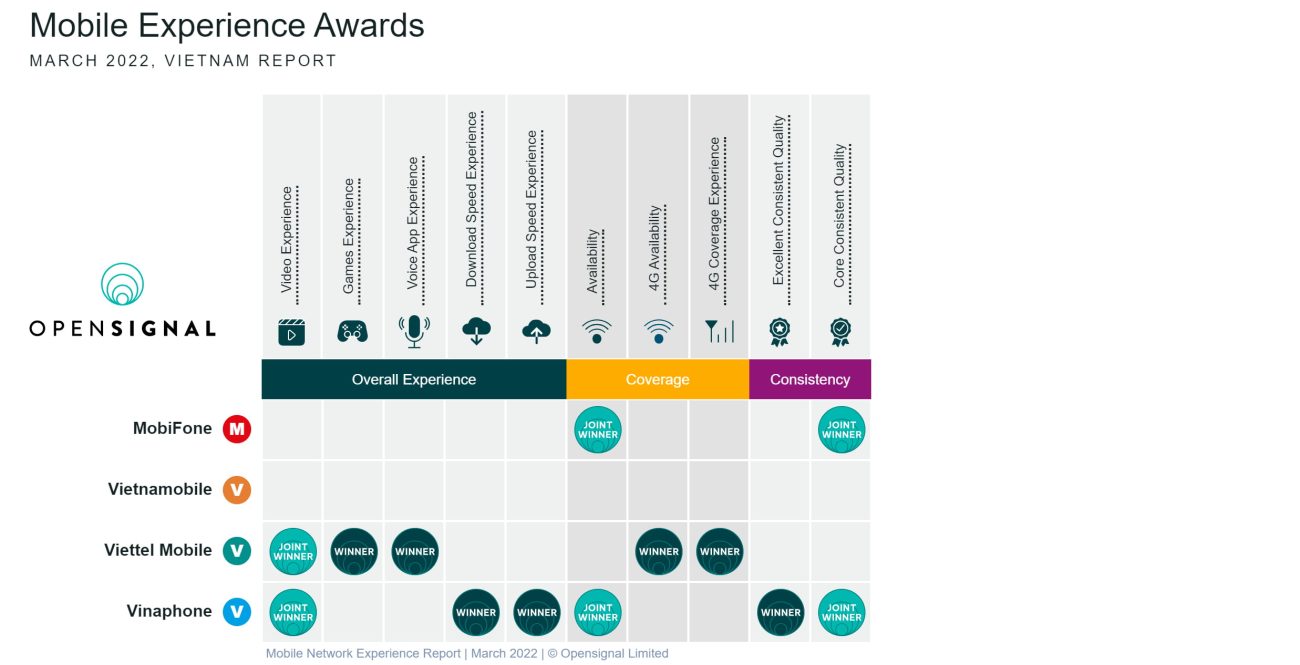 Mobile network experience report in Vietnam by Opensignal