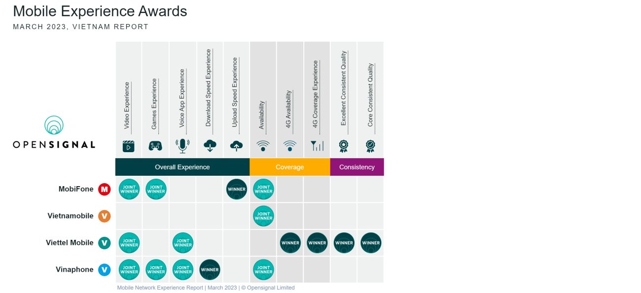 Mobile network experience of Viettel in Vietnam