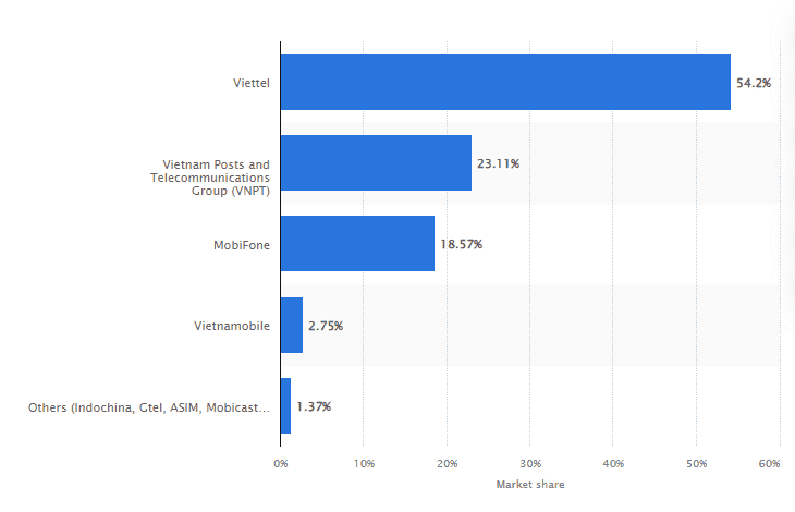 Vietnam mobile operator smarket share