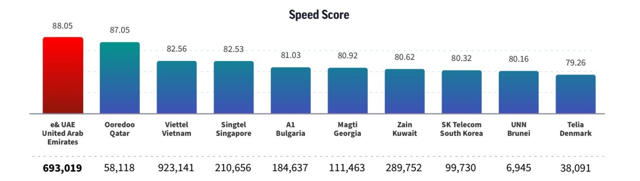 Speedtest Viettel Vietnam top 3 the world by Ookla